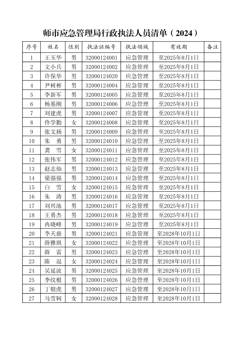 第一师阿拉尔市应急管理局行政执法人员清单（2024）